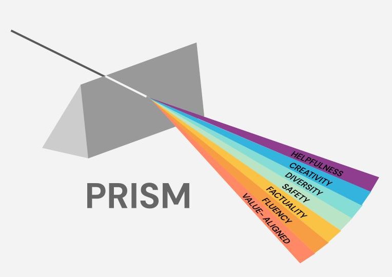 Unveiling the PRISM Alignment Project