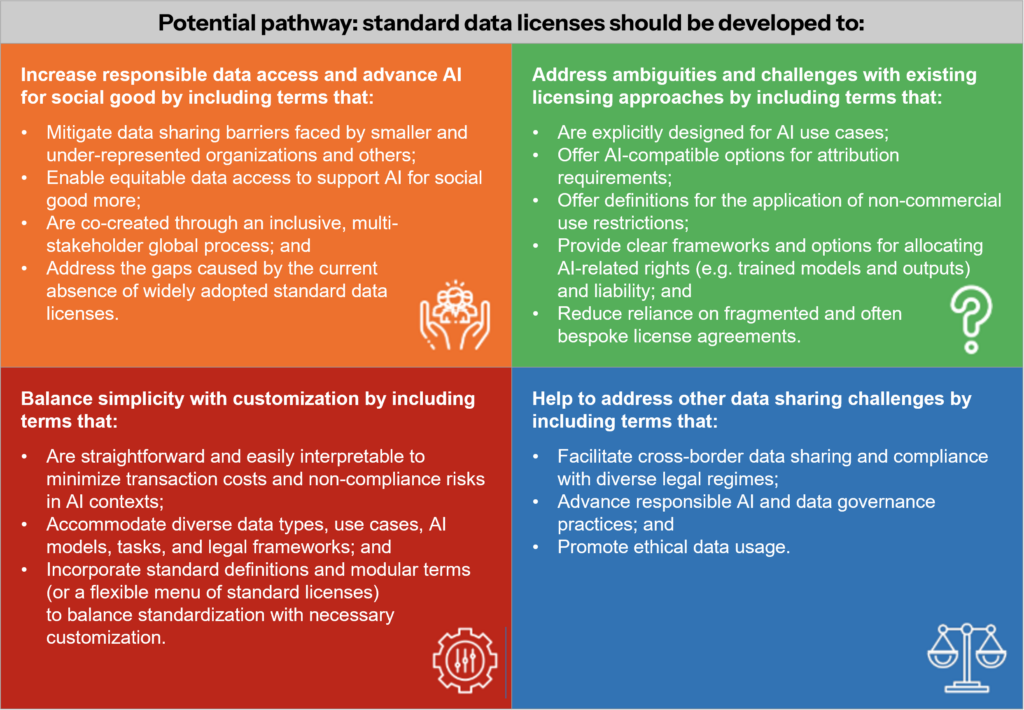 data licensing pathway steps