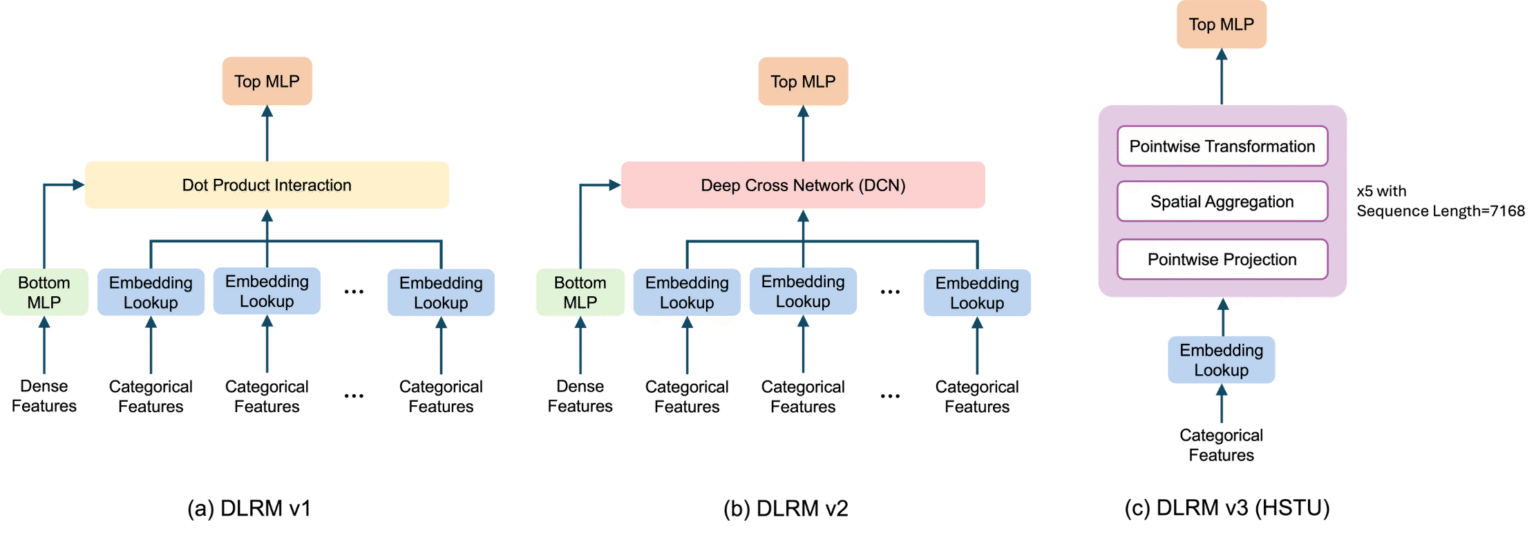Dlrm DLRMv3: Generative recommendation benchmark in MLPerf Inference - MLCommons