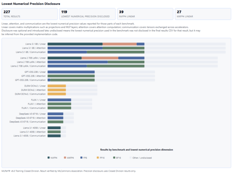 MLPerf Training v6.0 Results: New MoE Benchmarks and Record System ...