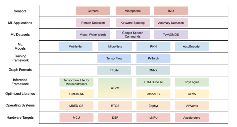 MLPerf Tiny: Benchmarking AI at the Edge