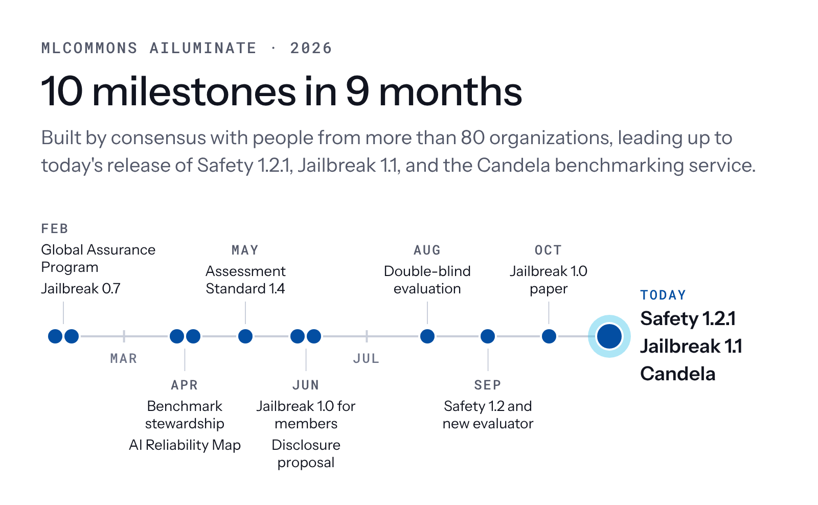 Test Your Own AI Against Real-World Risks and Attacks with AILuminate Safety 1.2.1 and Jailbreak 1.1